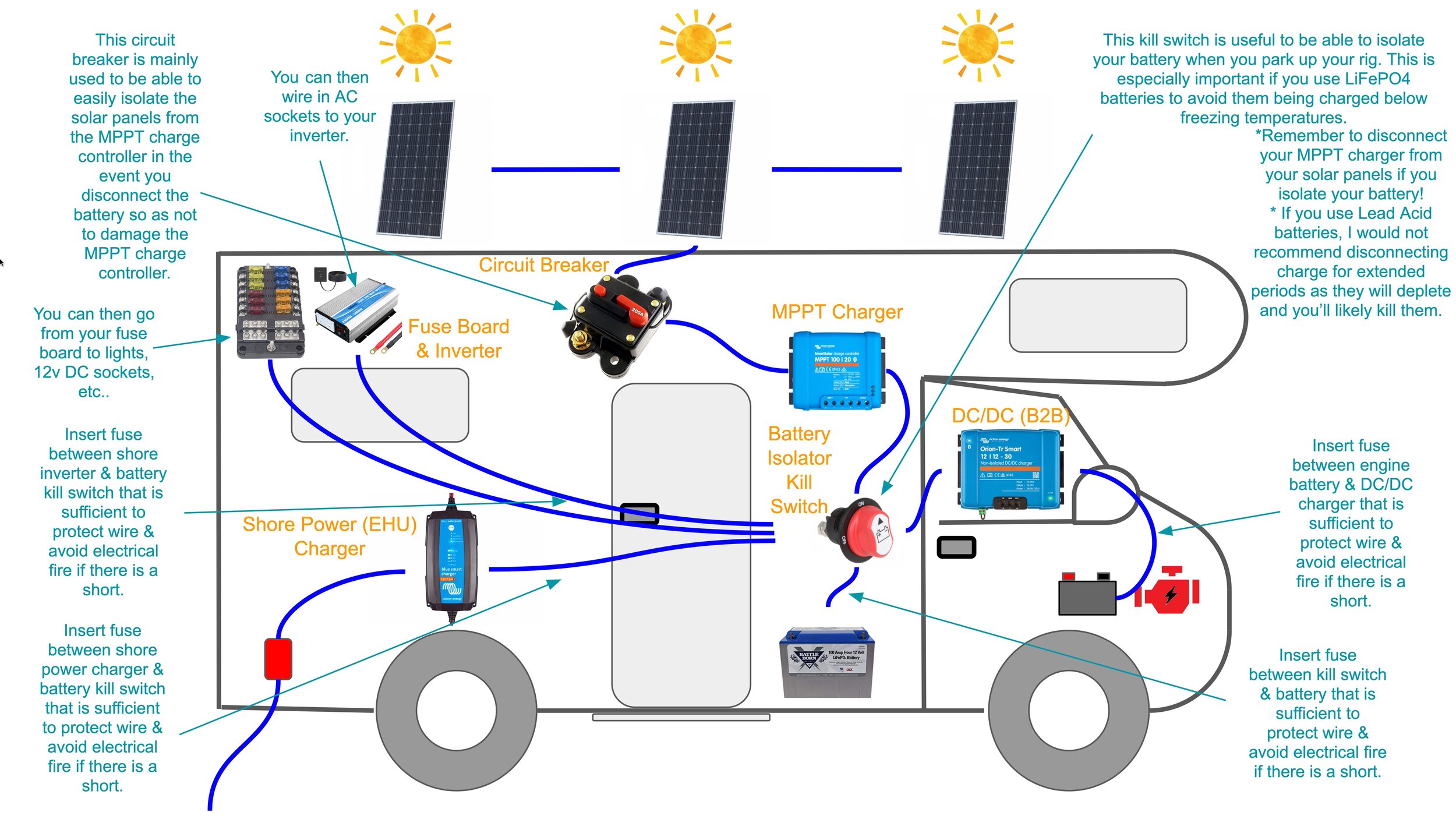 The best electrical setup for a van build or RV — Offgrid Power Solutions