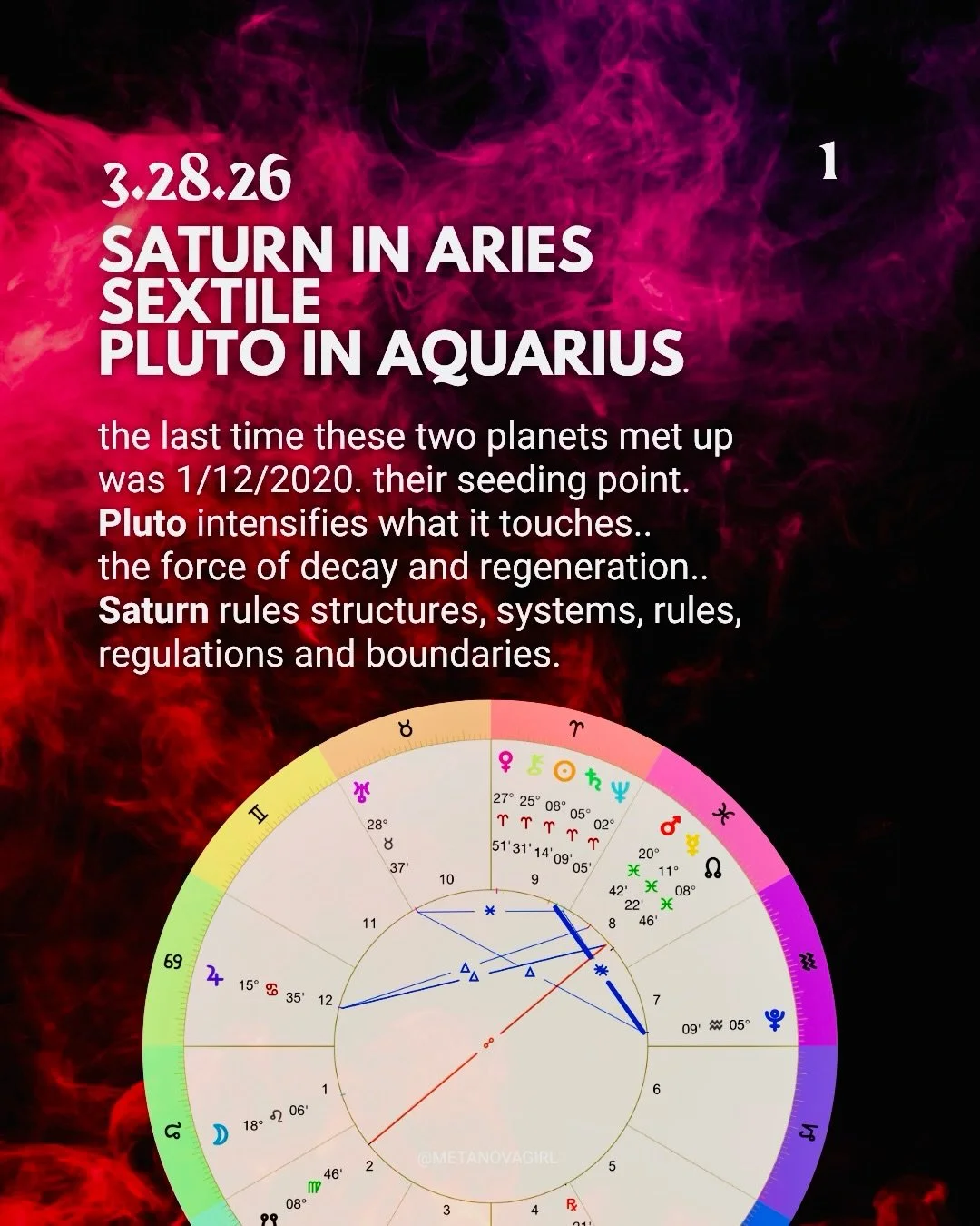 3/28 Saturn in Aries sextile Pluto in Aquarius 5˚ 💥 

these outer planets met up in conjunction for a seeding point in early 2020. we all felt that contextual shift. now they meet in an opening sextile. here we commit to taking initiative toward reg