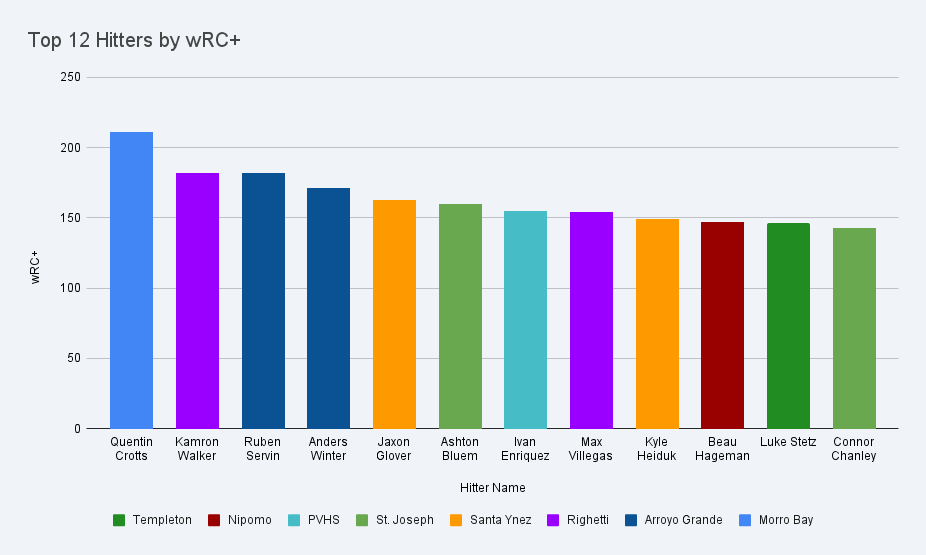Top 12 Hitters by wRC+.png