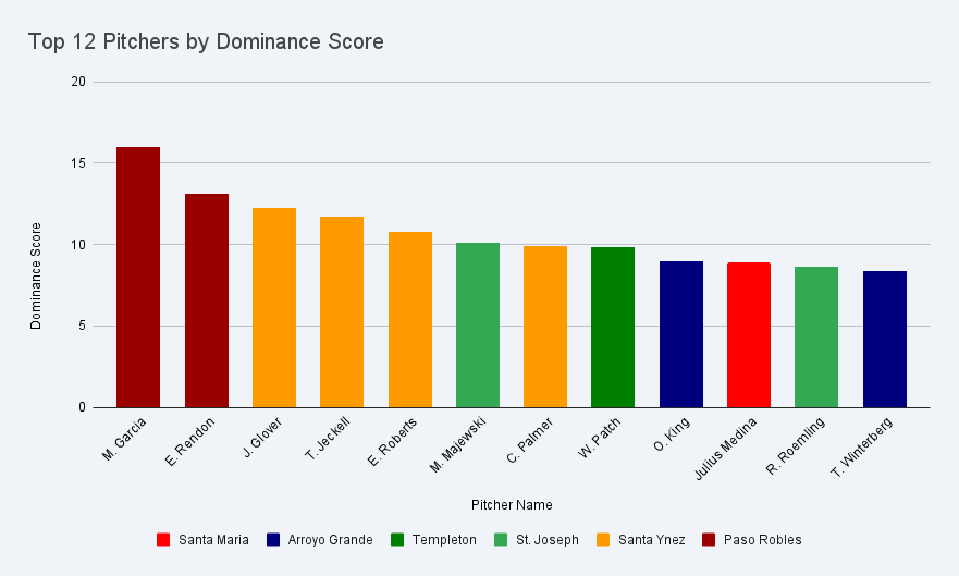 Top 12 Pitchers by Dominance Score.png