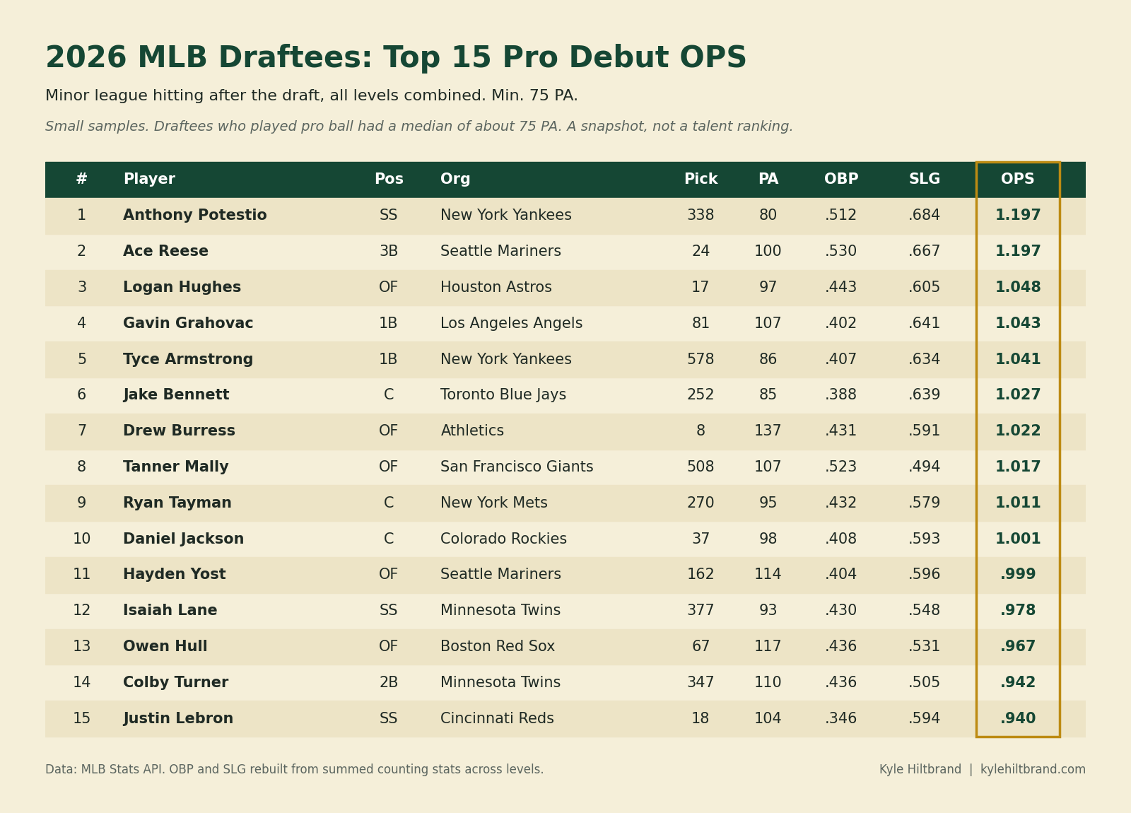 OPS Leaders from the 2026 MLB Draft