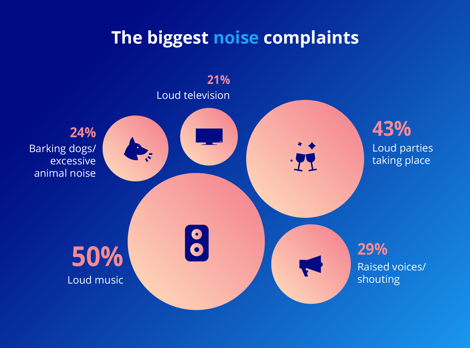 Confused.com: Noisiest neighbours (Data Card)