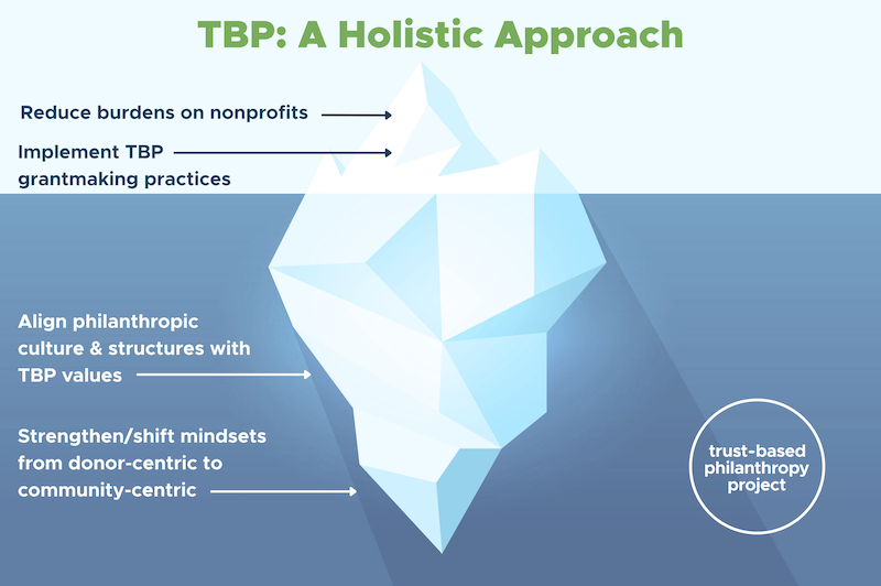 TBP iceberg graphic shows multiple depths of trust-based philanthropy