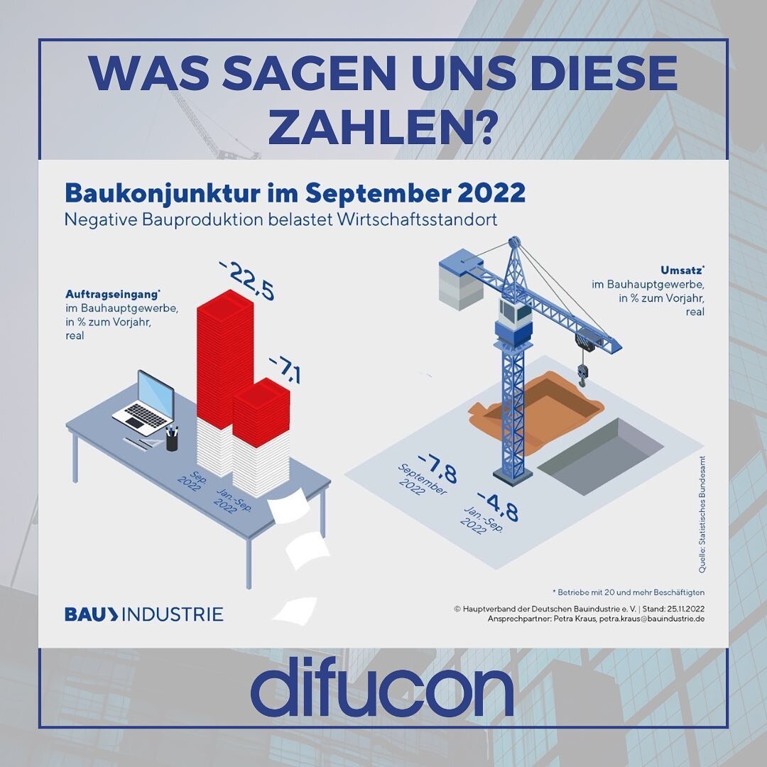 ❗️Achtung❗️Inhalt wurde nicht sch&ouml;n verpackt❗️
Wie k&ouml;nnen wir diese Daten deuten?🤔 Ganz einfach, die Zahlen sind richtig 💩 und verdammt gef&auml;hrlich!!
Steigende Kosten + deutlicher Auftragsr&uuml;ckgang stellen eine enorme Herausforder