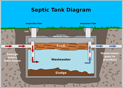 septic-tank-sludge-and-scum-diagram.gif