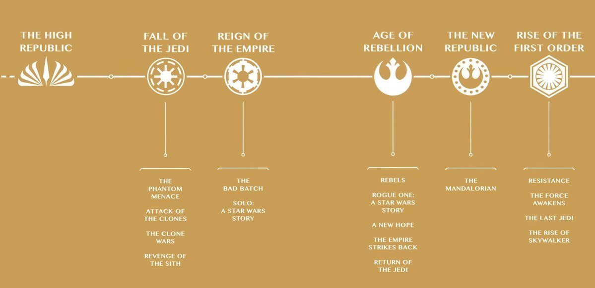 How To Watch Star Wars Movies And Shows In Chronological Order