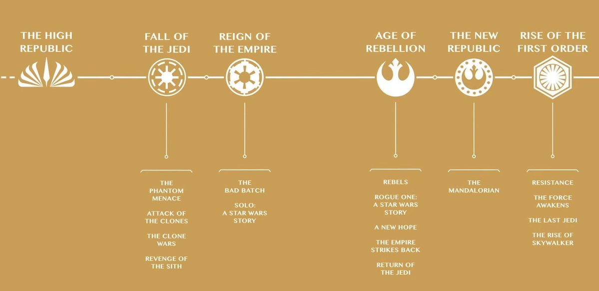 Star Wars Movies and Shows in Order