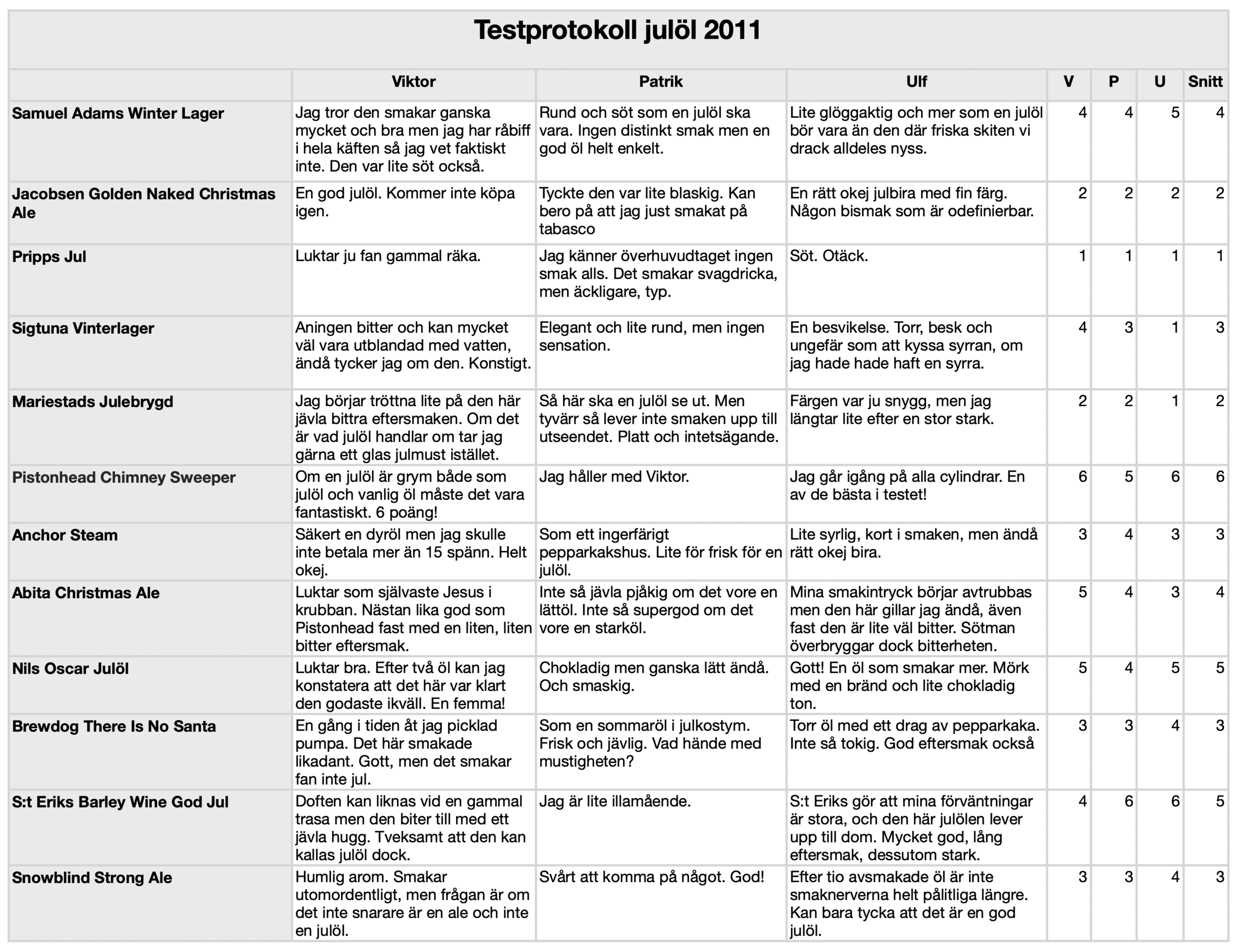 Testprotokoll julölstest 2011.png