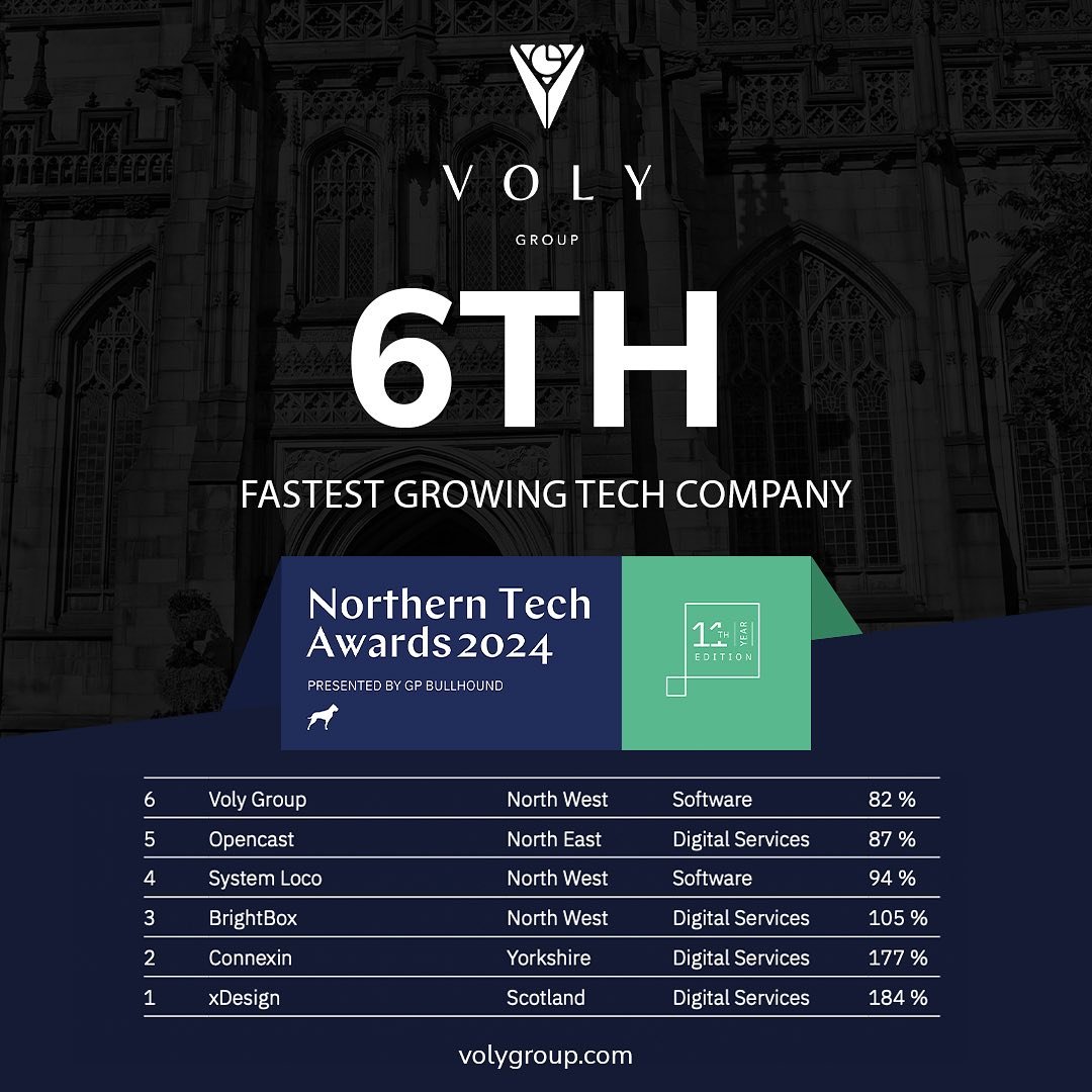 It&rsquo;s official, @volygroup came in as the 6th Fastest Growing Tech Company at the Northern Tech Awards last week, presented by @gpbullhound. We were delighted to be anywhere in the top 50, but to be in 6th place&hellip; we are extremely humbled 