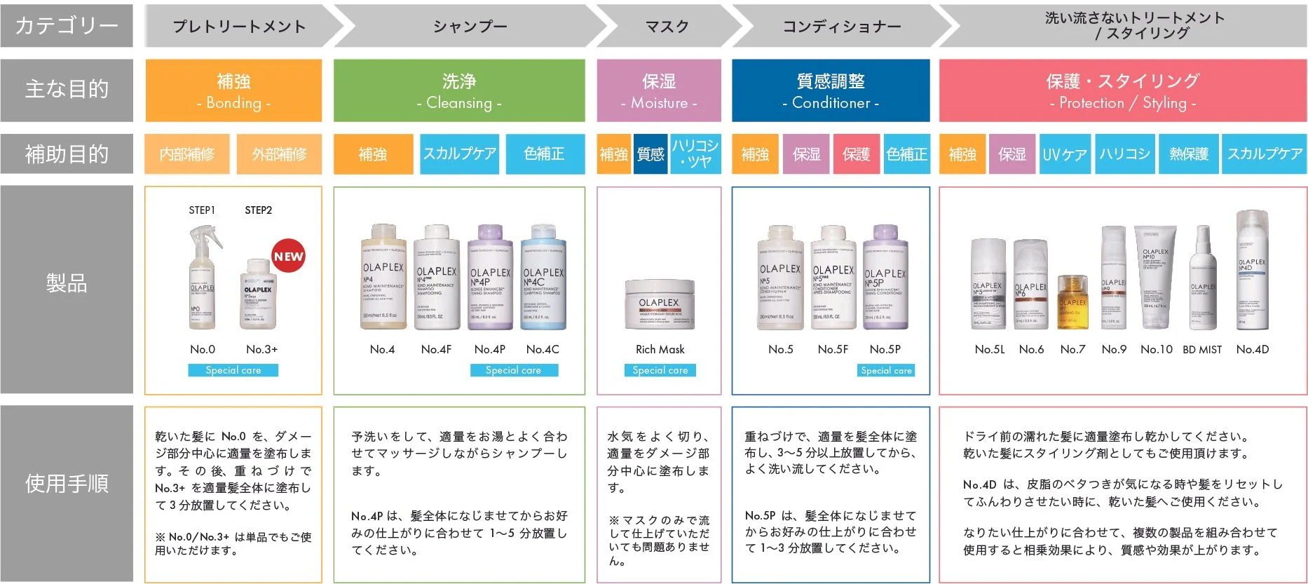 オラプレックス製品一覧画像