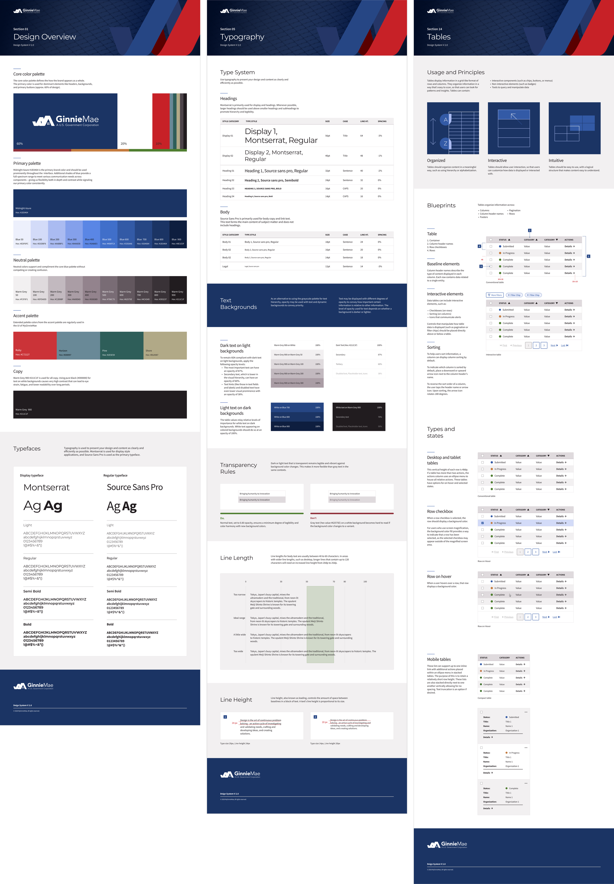 A comprehensive design system guide for Ginnie Mae, covering sections on design overview, typography, tables, text backgrounds, line length, line height, and accessibility rules. Includes color palettes, font styles, table structures, and various design principles.