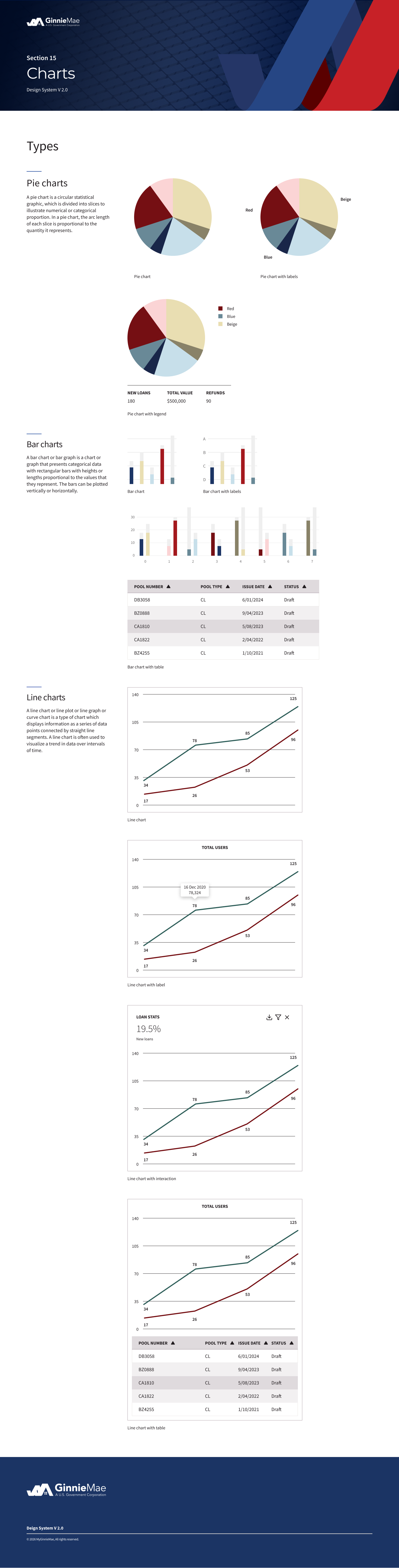 An infographic featuring sections on chart types, including pie charts, bar charts, and line charts, with example data and explanations. The infographic is branded with Ginnie Mae and includes a footer with the company's logo and design system version.