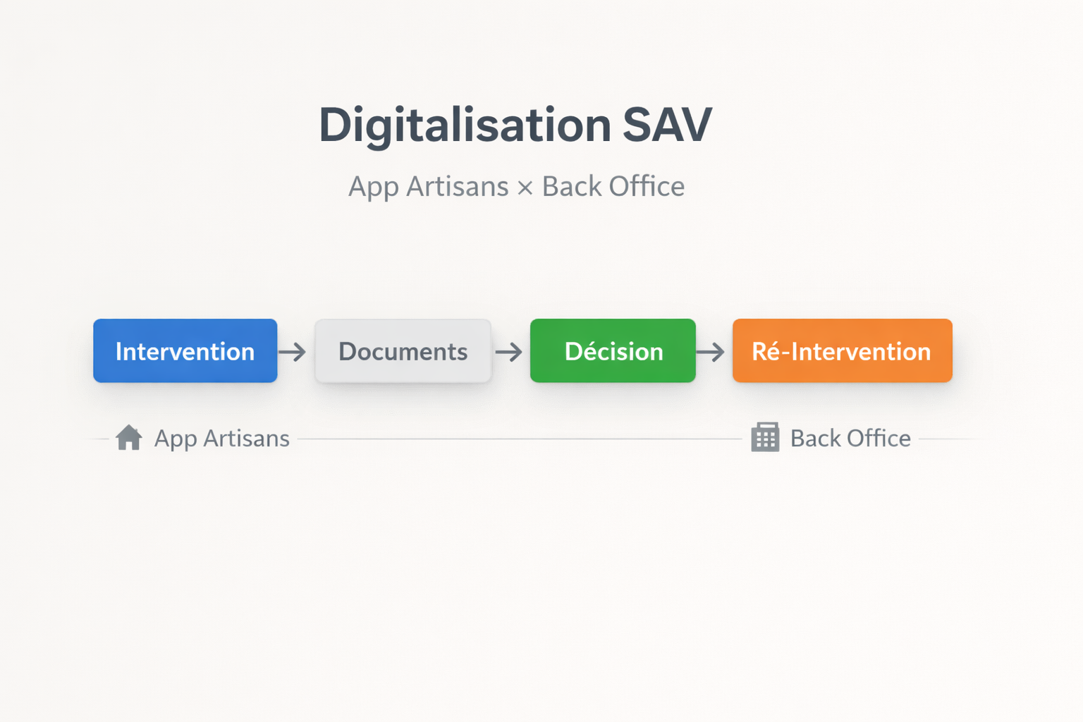 Digitaliser le SAV dans le temps imparti