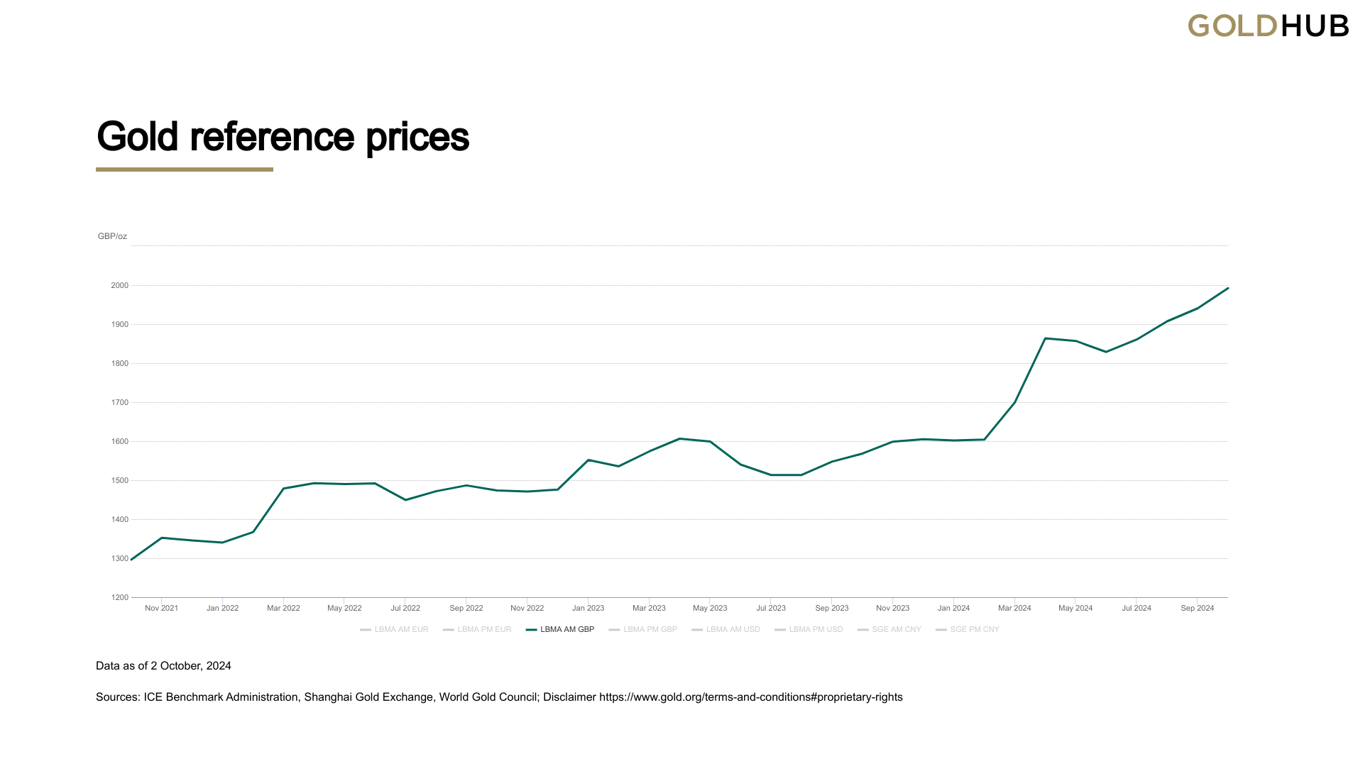  Gold prices over the last three years&nbsp; 