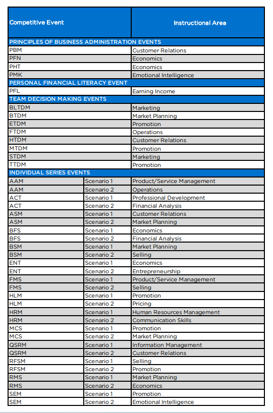 Competition Resources — Independence DECA