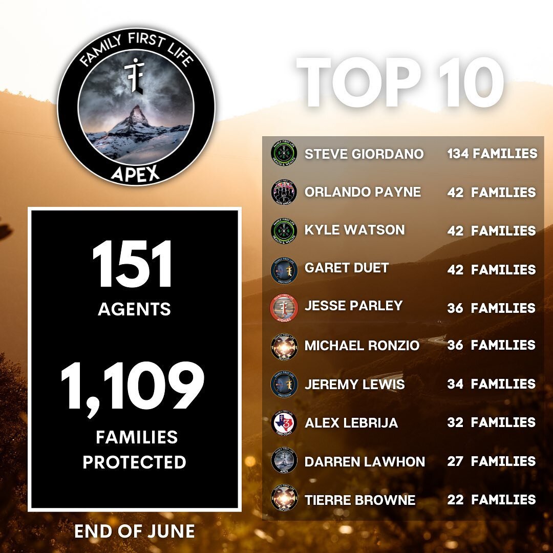 Month end numbers are in 🔥. Great job to the 151 agents that protected families this month. Congrats to our top 10 who all protected more than 20 families this month 🤯