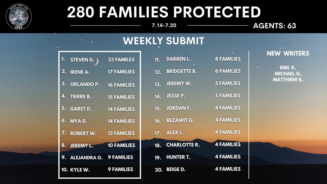 280 families protected in July week 3!💪 Great job team, keep up the good work. Let's finish July strong🔥👏💥

#familiesprotected #insurance #dialing #appointments #winwithffl #ffl #apex #lifeinsurance