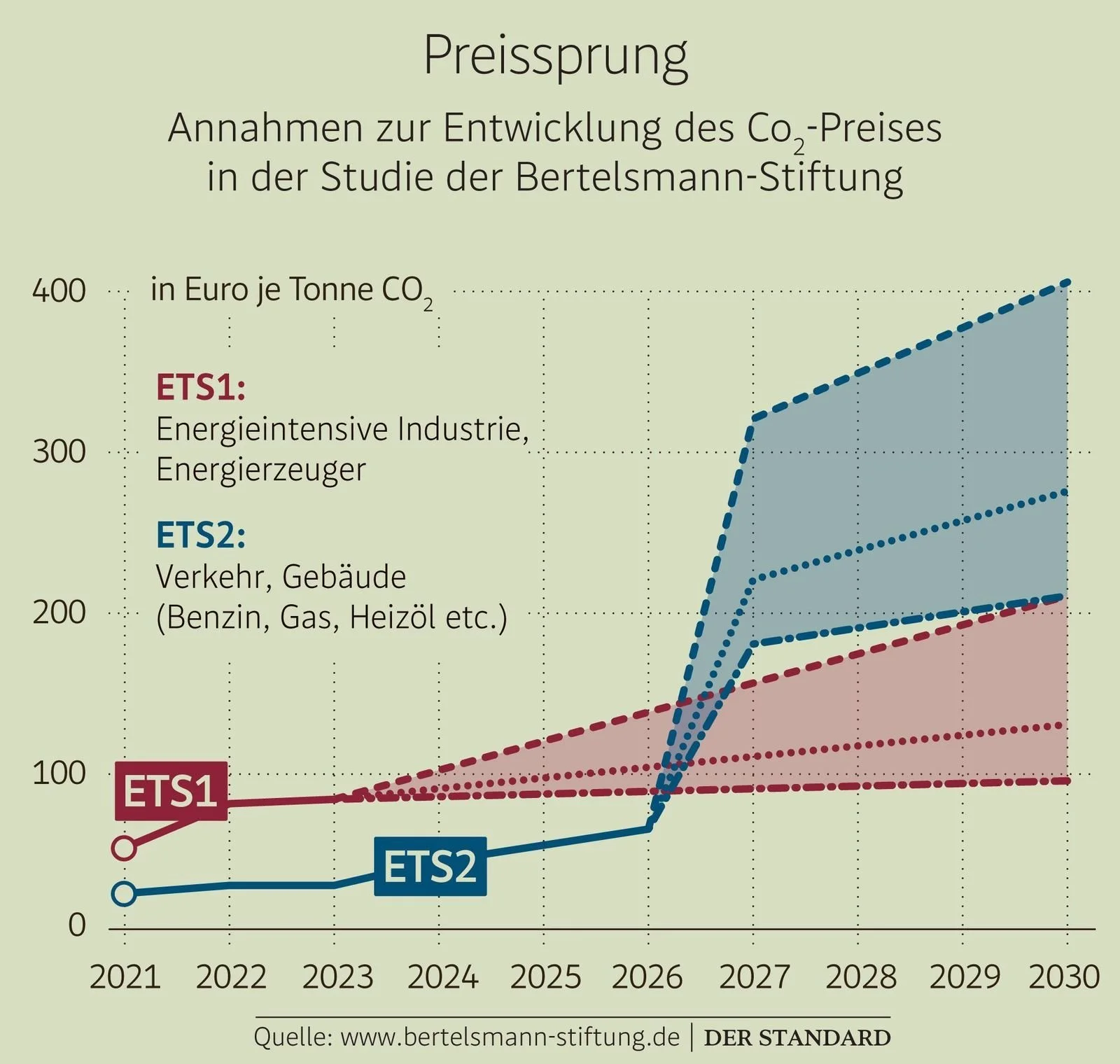 Höhere Preise für Benzin und Gas in Europa: Der nächste Inflationsschock?