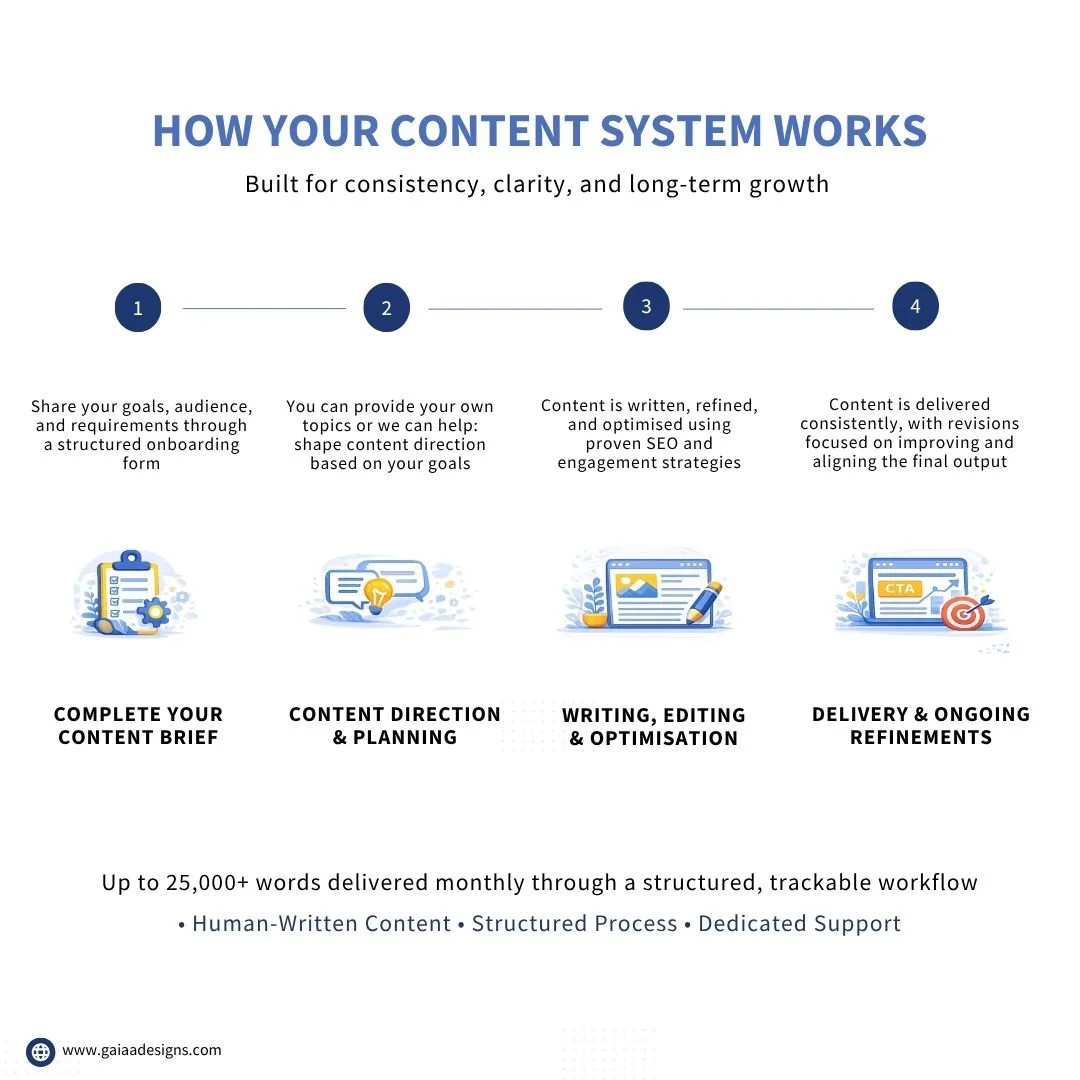 content writing process showing onboarding, planning, SEO writing and content delivery for consistent website growth
