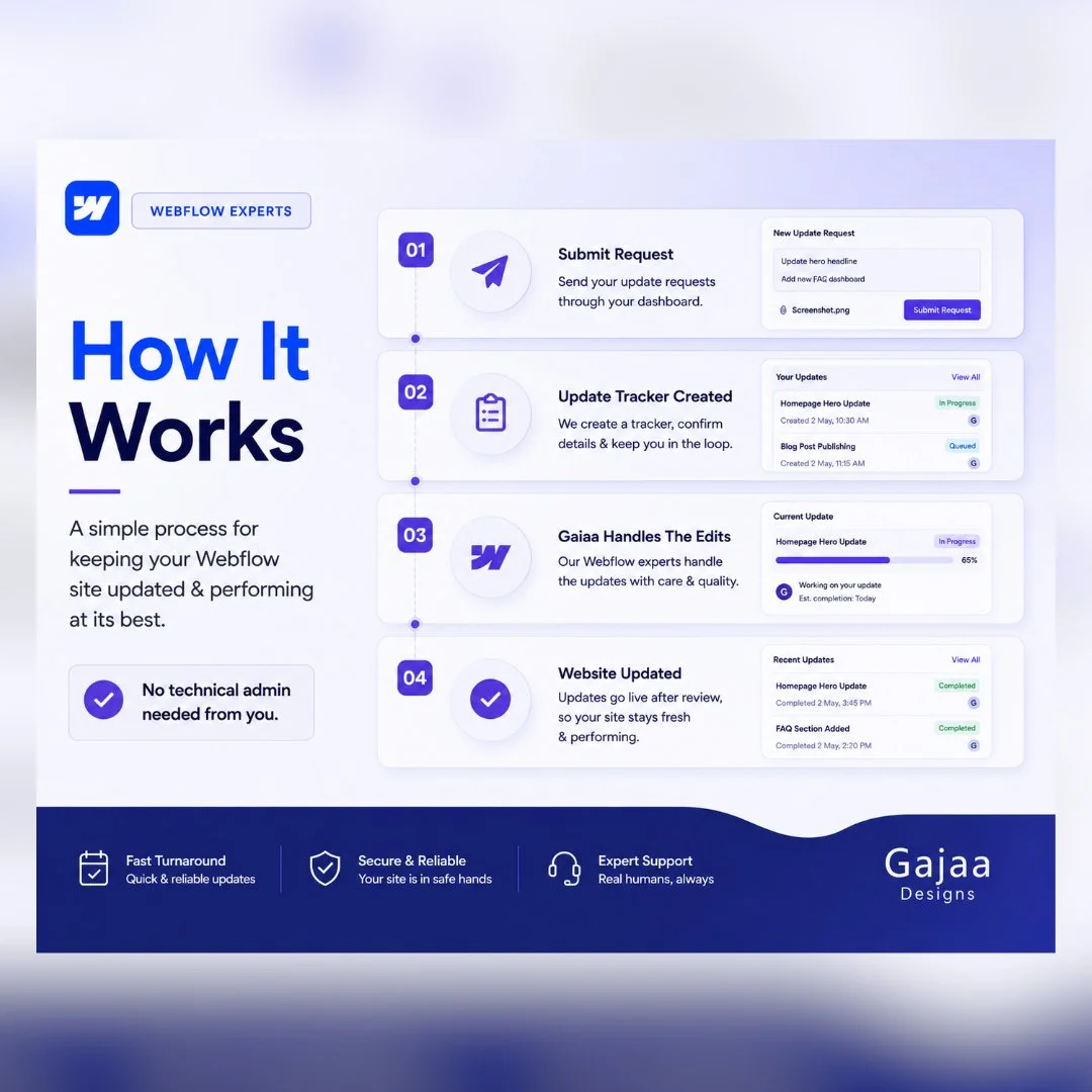 How Webflow support works, showing request submission, update tracker setup, Gaiaa handling edits and website updates after review.