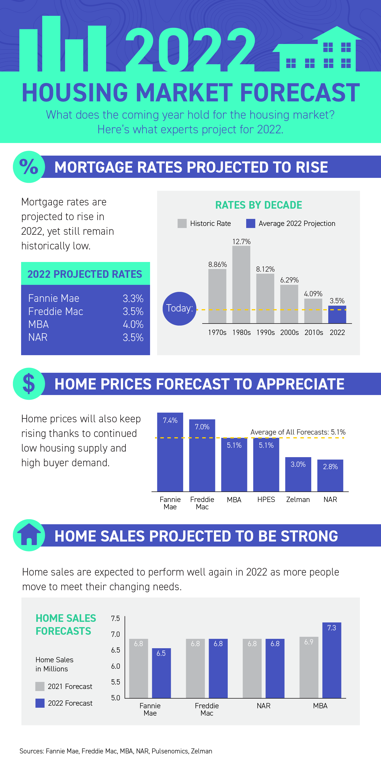 2022 Housing Forecast