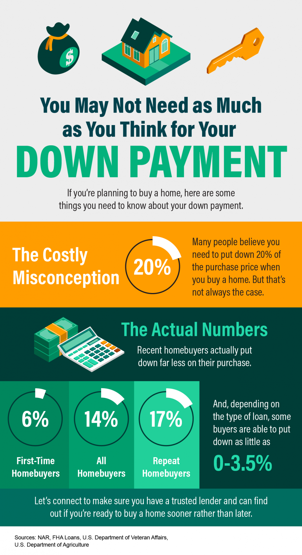 Is a 20% Downpayment Required?