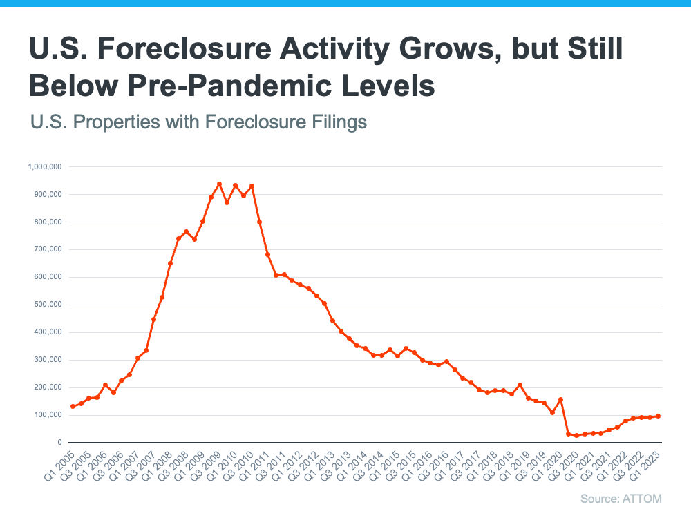 Why Today's Foreclosure Numbers Are Nothing Like 2008