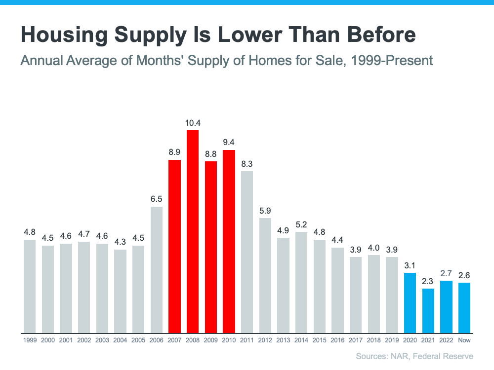 Why Today’s Housing Market Is Not About To Crash