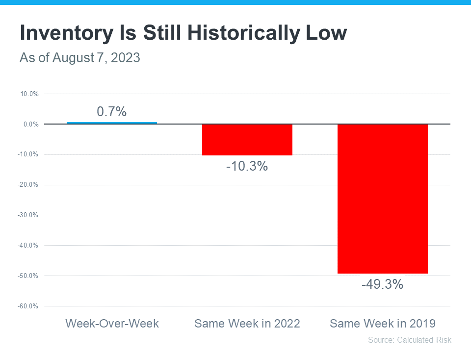 There's Only Half the Inventory of a Normal Housing Market Today