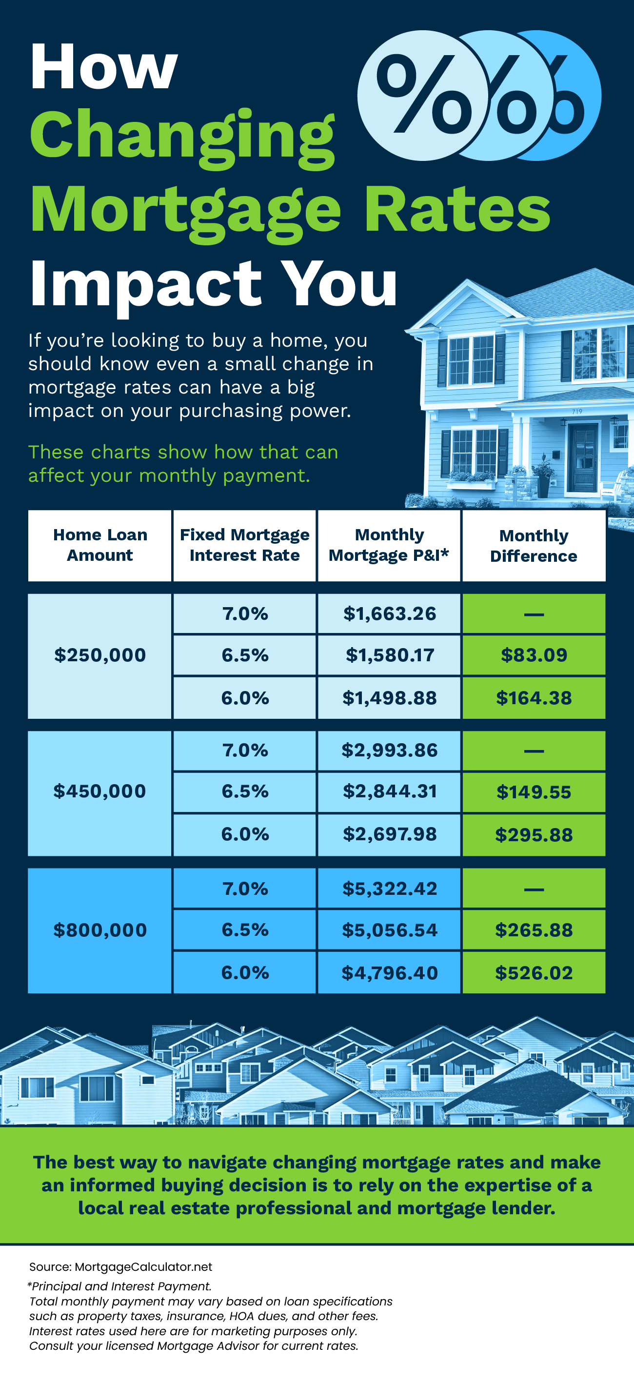 How Changing Rates Impact You