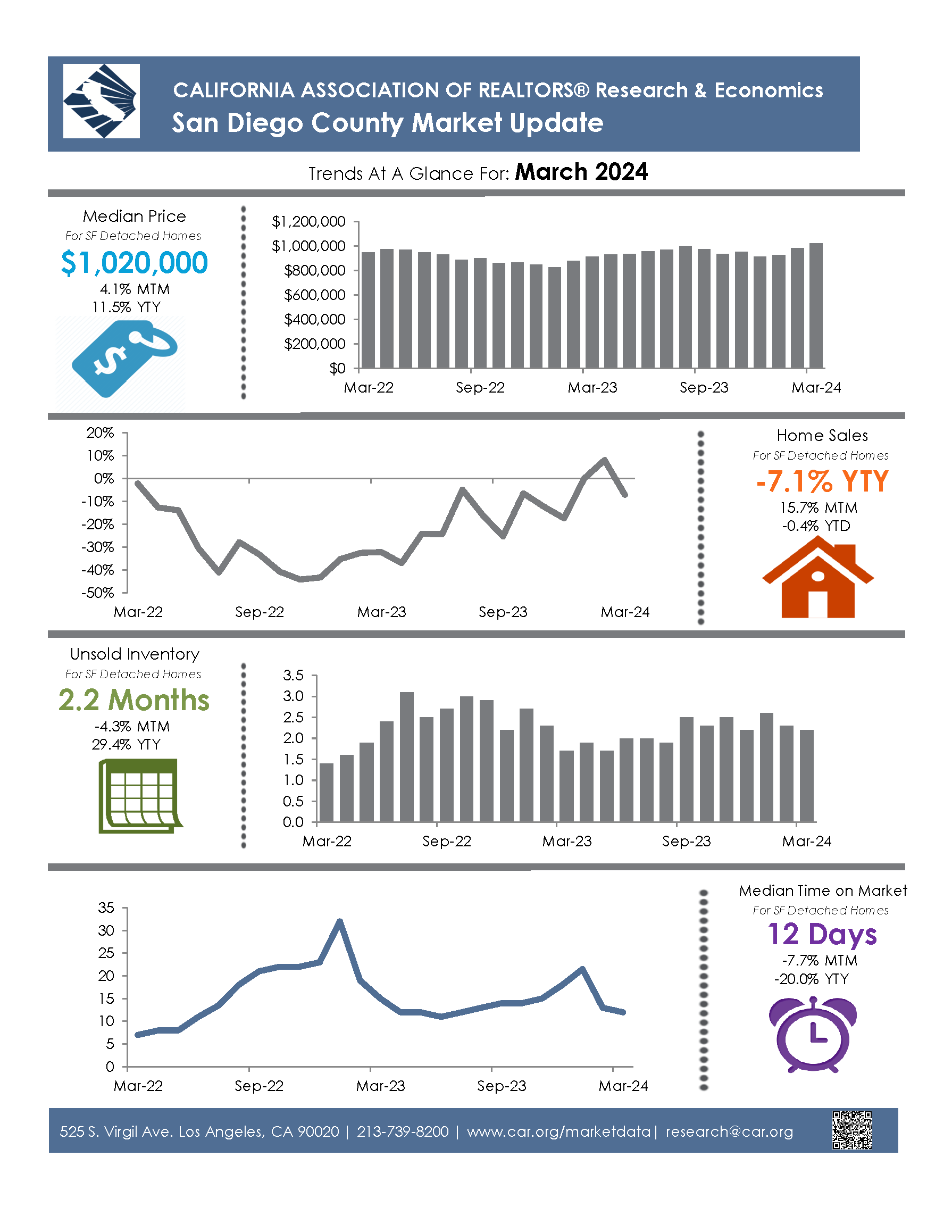 March 2024 Market Update (San Diego)