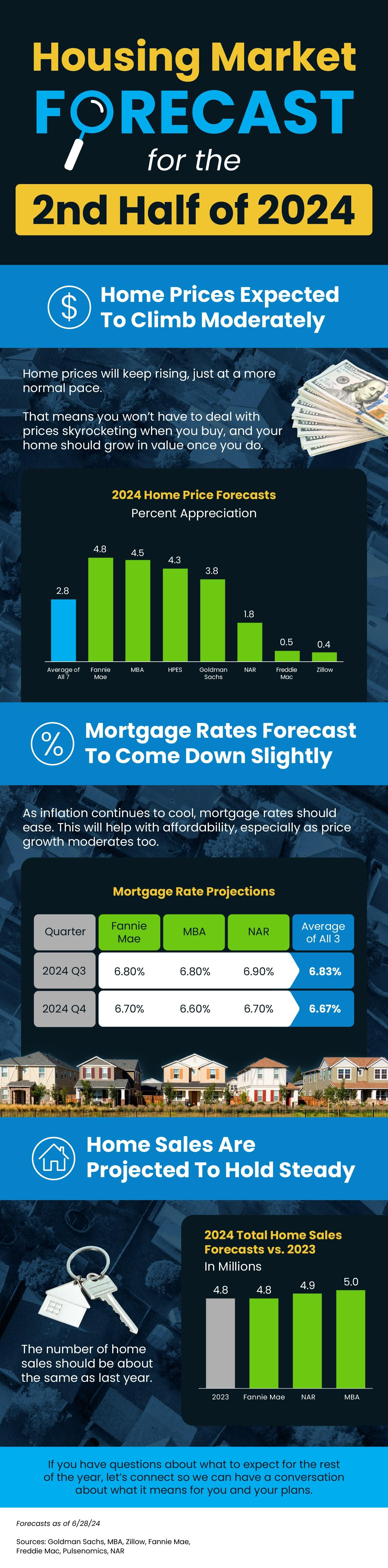 Housing Market Forecast
