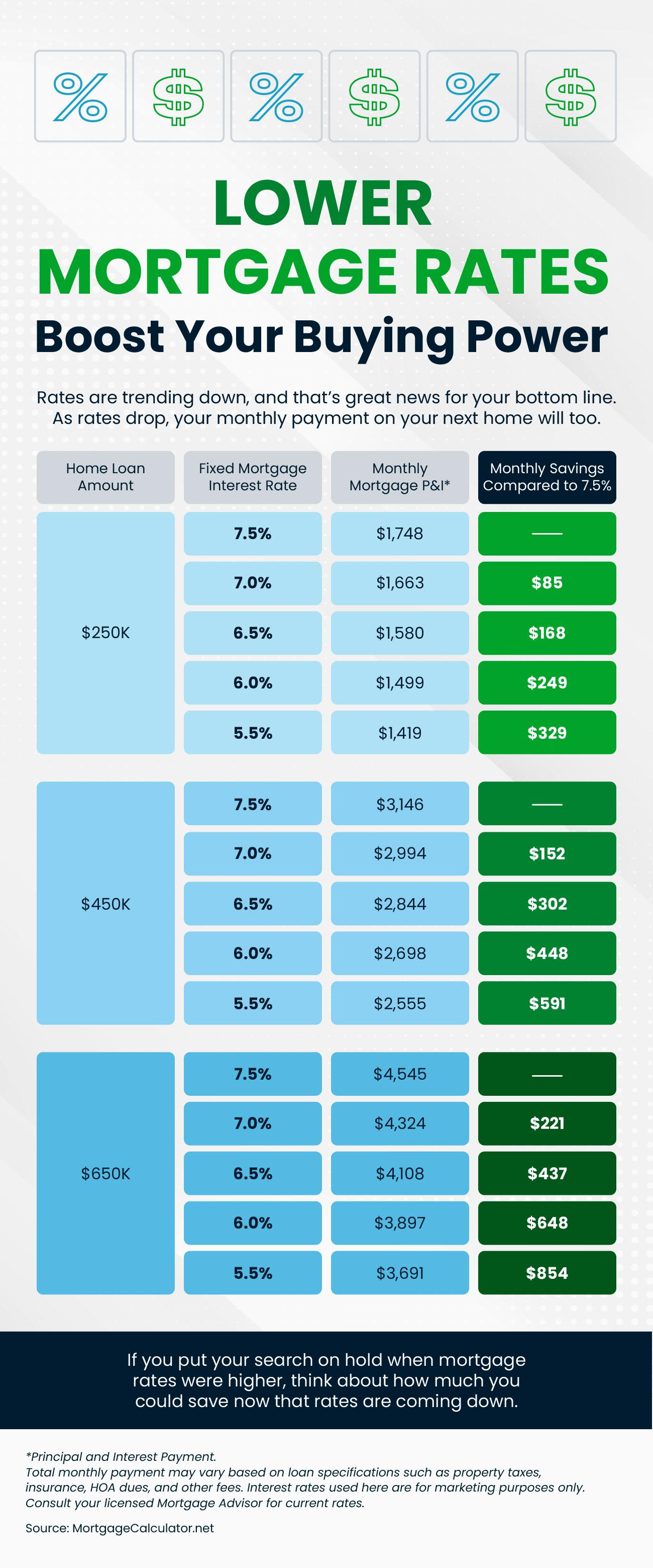 What Do Lower Rates Mean for You?
