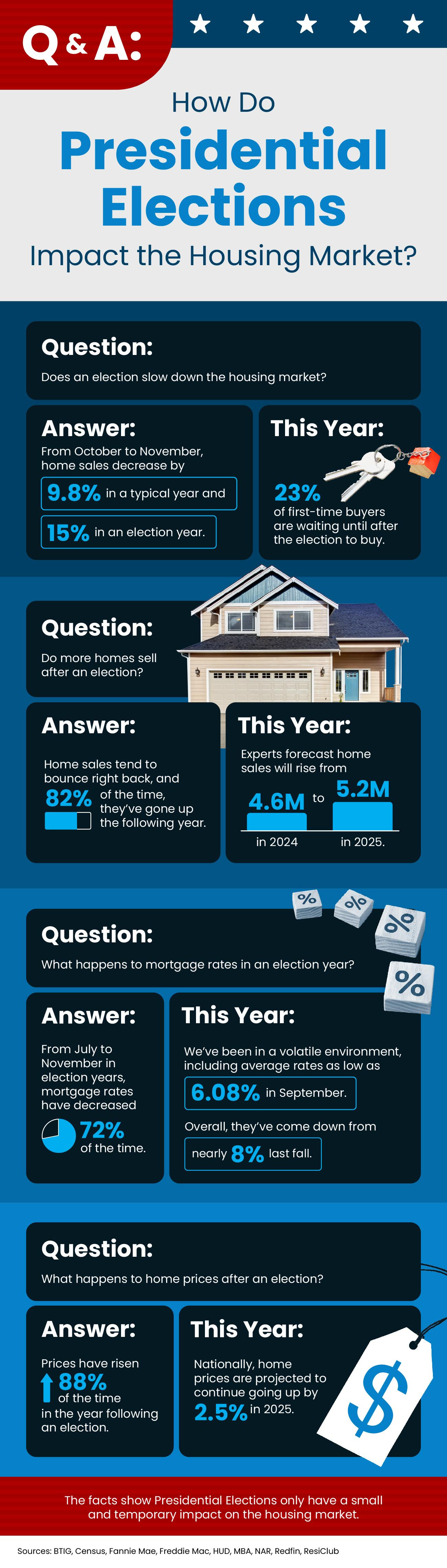 Presidential Elections &amp; the Housing Market