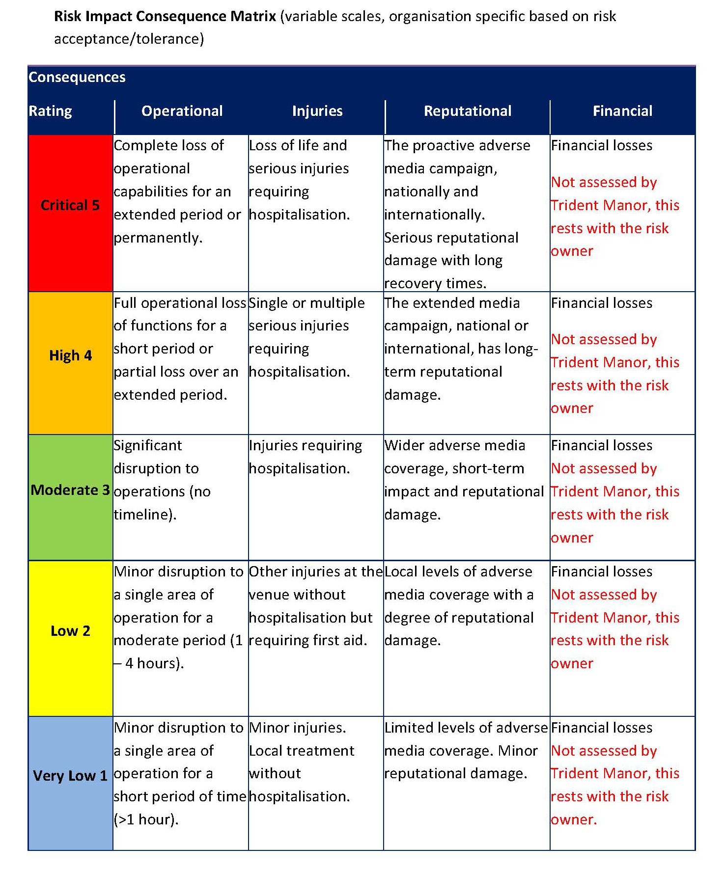 Appendix 2 - Risk Assessment Scales and Descriptors — Archives ...