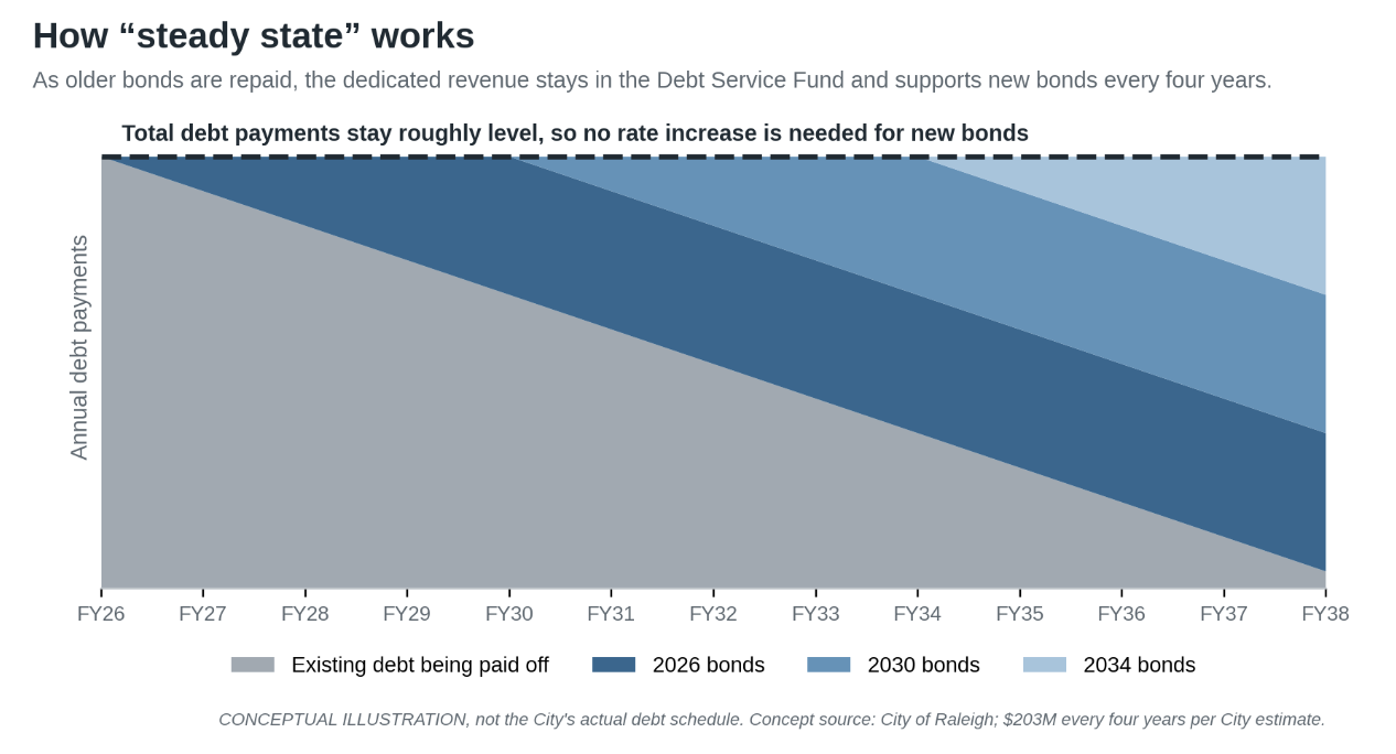 Two Bonds, One Ballot: What Raleigh’s Housing and Transportation Bonds Would Fund, and Why They Don’t Require a Tax Increase