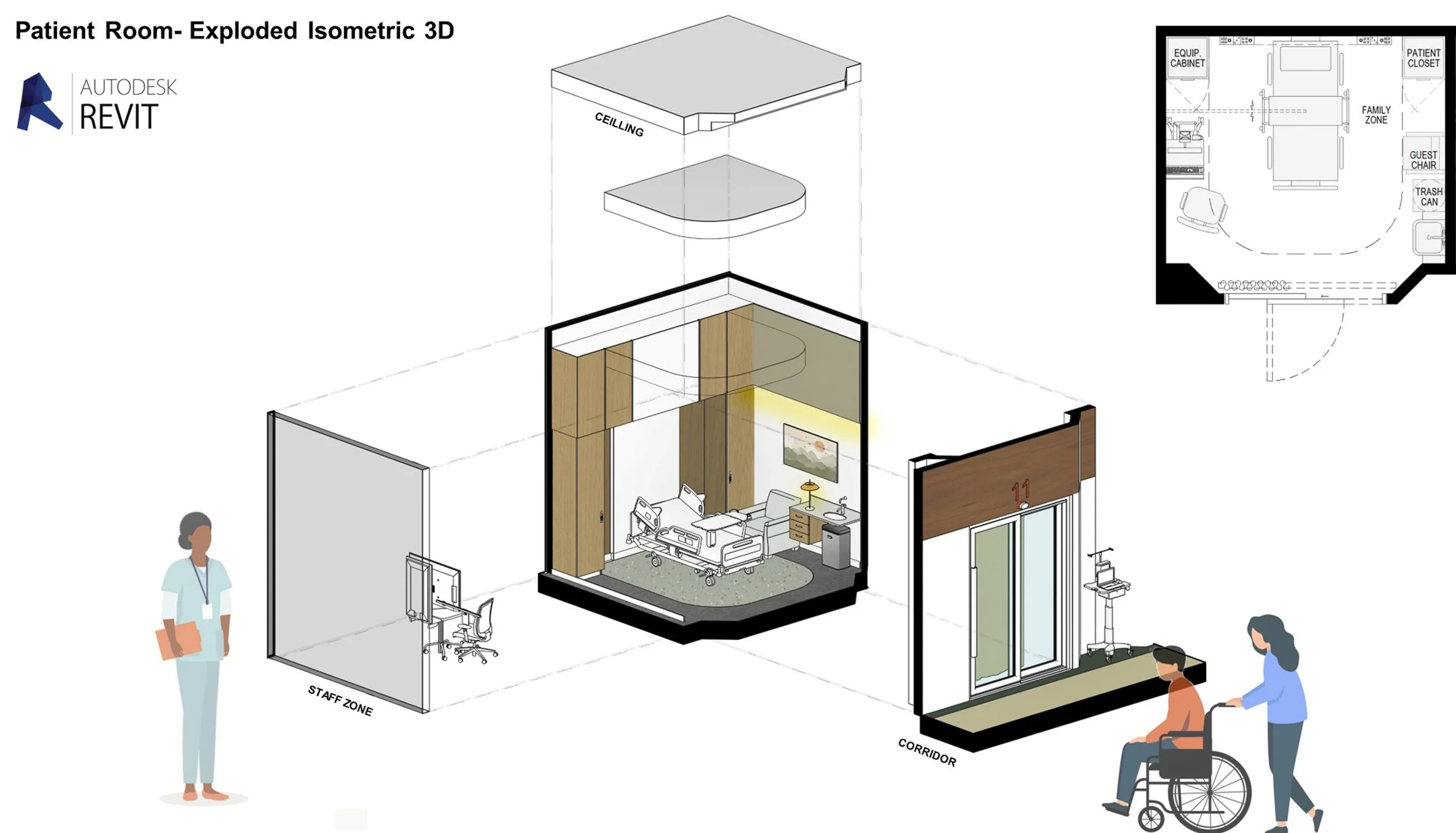 Exploded isometric diagram of a patient room showing zones: staff zone with desk and chair, corridor with sliding door, and patient care area with hospital bed, bedside table, and wall art. Additional elements include ceiling, lighting, and a patient