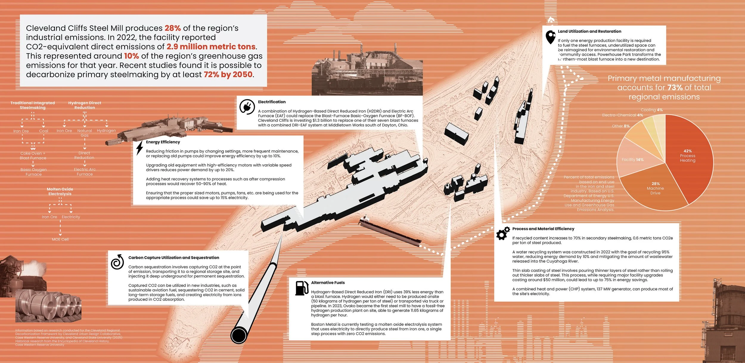 An infographic about Cleveland Cliffs Steel Mill, including data on emissions, energy efficiency, carbon capture, electrification, alternative fuels, and land utilization, with charts and illustrations of the steel mill's infrastructure.