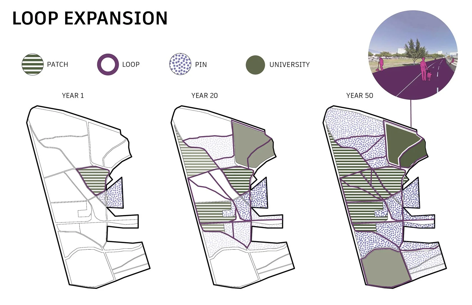 A diagram illustrating the progression of urban development over 50 years, showing patches, loops, pins, and universities within a city grid, with a small inset photo of a park scene.