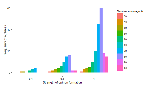 Figure 3: Increased strength of opinion formation leads to an increase in outbreak frequency, with the strongest effects for intermediate levels of vaccine coverage. Adapted from Salathé and Bonhoeffer 2008.