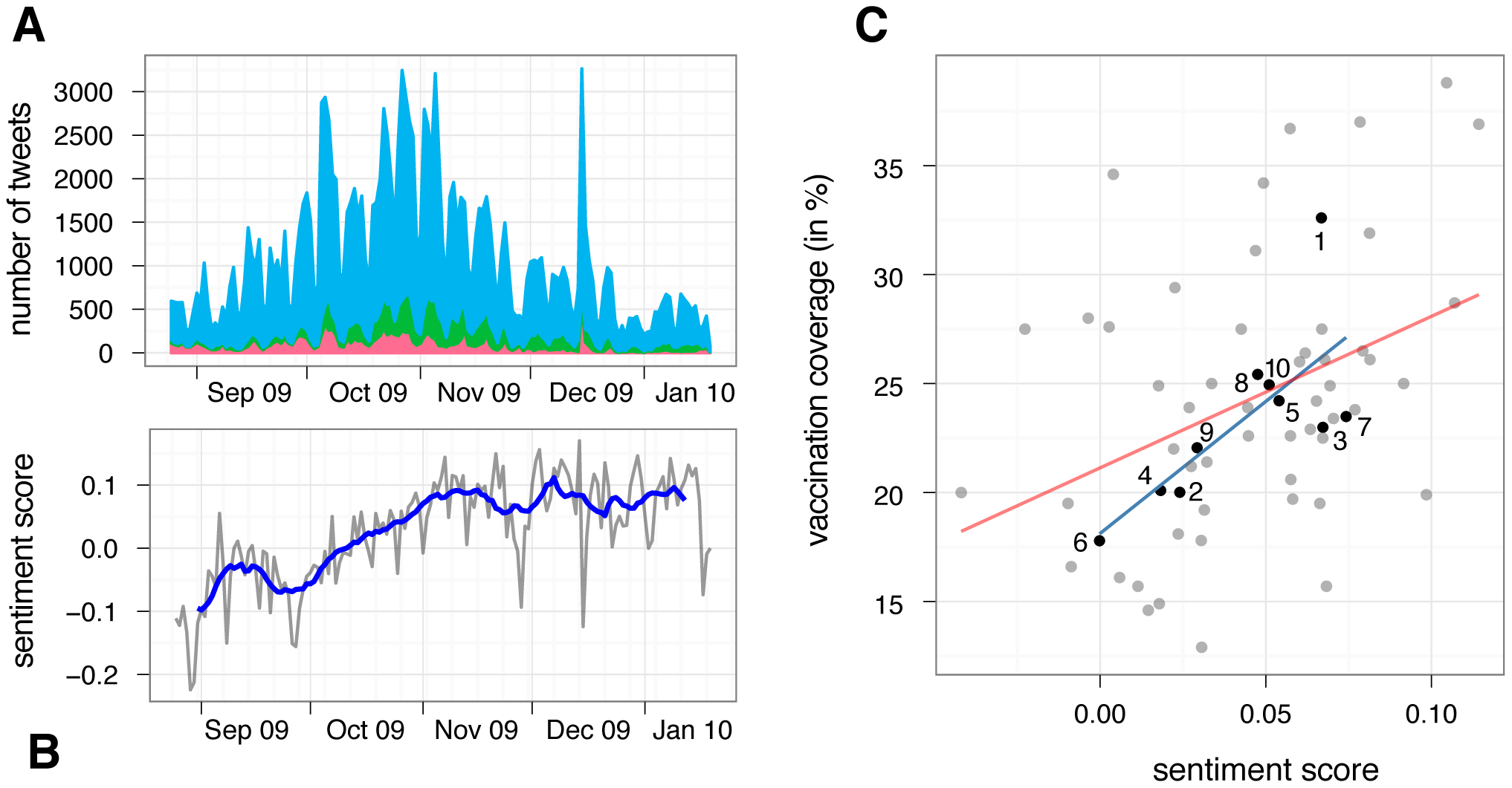 Figure 5: (A) Total number of negative (red), positive (green), and neutral (blue) tweets relating to influenza A(H1N1) vaccination during the Fall wave of the 2009 pandemic. (B) Daily (gray) and 14 day moving average (blue) sentiment score during the same time. (C) Correlation between estimated vaccination rates for individuals older than 6 months, and sentiment score per HHS region (black dots) and states (gray dots). Numbers represent the ten regions as defined by the US Department of Human Health &amp; Services. Lines shows best fit of linear regression (blue for regions, red for states).
