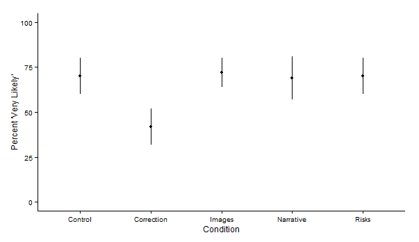 Figure 6: Proportion of people initially unfavorable to the MMR vaccine that answered "Very likely" to the question "If you had another child, how likely is it that you would give that child the measles, mumps, and rubella vaccine, which is known as the MMR vaccine?" Adapted from Nyhan et al. 2014.