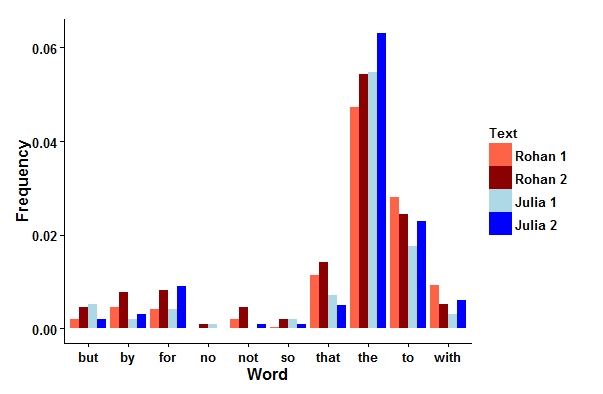 Bar graph of word frequencies in my posts and Julia's posts.