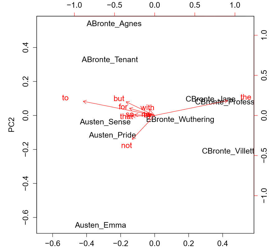 PCA of 19th century novels