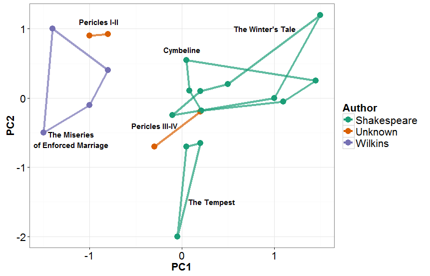 PCA of Shakespeare and Wilkins