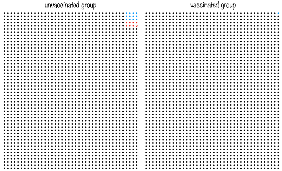 Figure 1: Each circle represents a person, with 2,000 people in each block. If you are unvaccinated, your risk of getting COVID is 1% over 3 months, as shown by the red and blue circles in the left side of the figure. The blue circles represent milder infection, and the red circles are severe infection and hospitalization. The outlined circle represents a death. In the vaccinated group, 95% of the infections are prevented, leaving only one COVID case across all 2,000 people. In addition, severe infection, hospitalization, and death are entirely prevented by the vaccine, so this single filled circle is blue. Of course, this is an average over the entire population - for at-risk groups like the immunocompromised or elderly, vaccination saves even more lives.