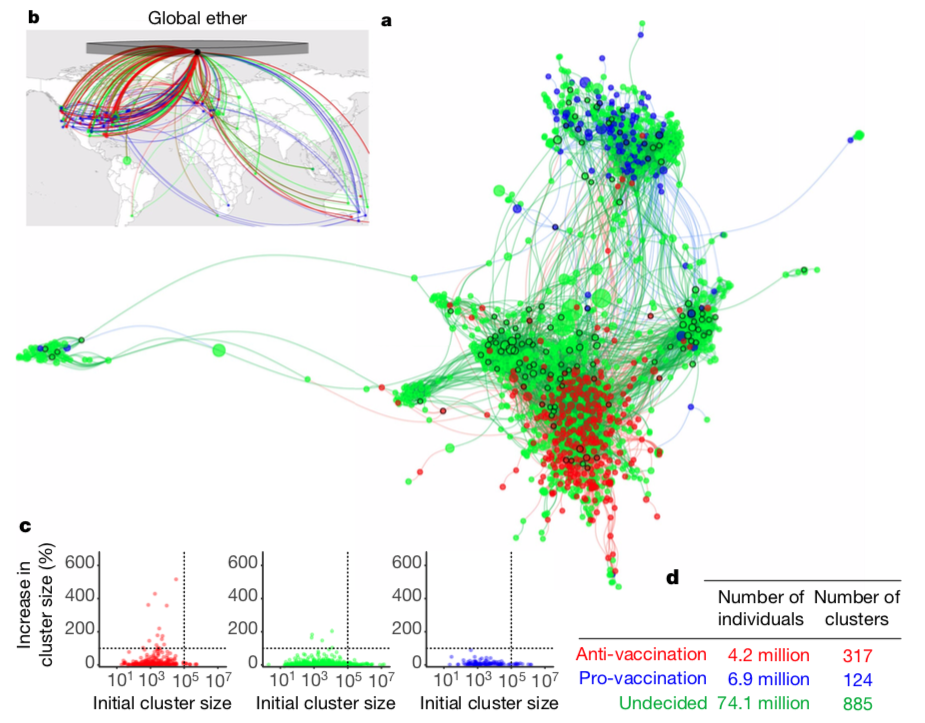 Figure 4: Anti-vaxx Facebook groups (red) have more connections between each other and to undecided groups (green) than do pro-vaccination groups (blue). They are also growing the fastest and have global connectivity. [15]