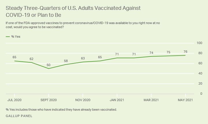 Figure 1: Gallup Polls show that vaccine acceptance in the US has mostly stagnated.