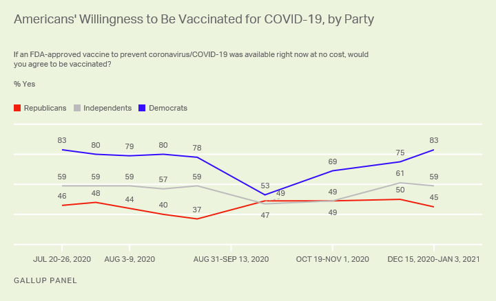 Figure 3: Vaccine acceptance is much higher among Democrats than Republicans, although both dipped significantly nearing the 2020 presidential election. Gallup poll.
