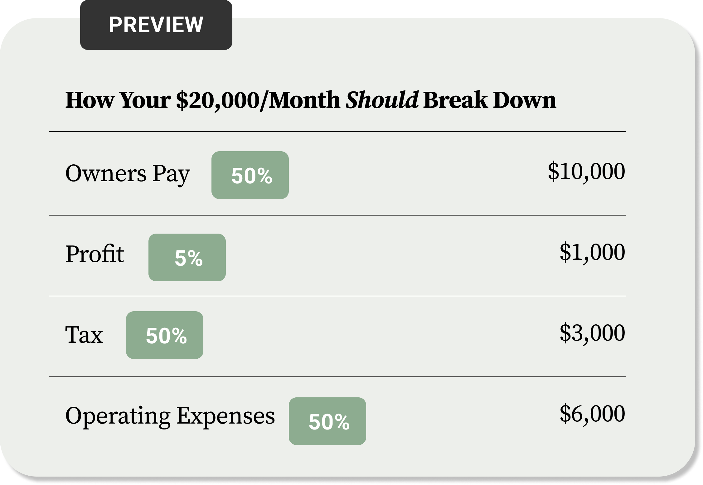 A financial breakdown in a table format showing expenses and income contributing to a $20,000 monthly income, with percentages and dollar amounts listed for Owners Pay, Profit, Tax, and Operating Expenses.